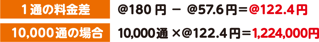 1通の料金差@180円-@57.6円=@122.4円　10,000通の場合10,000通×@122.4円=1,224,000円