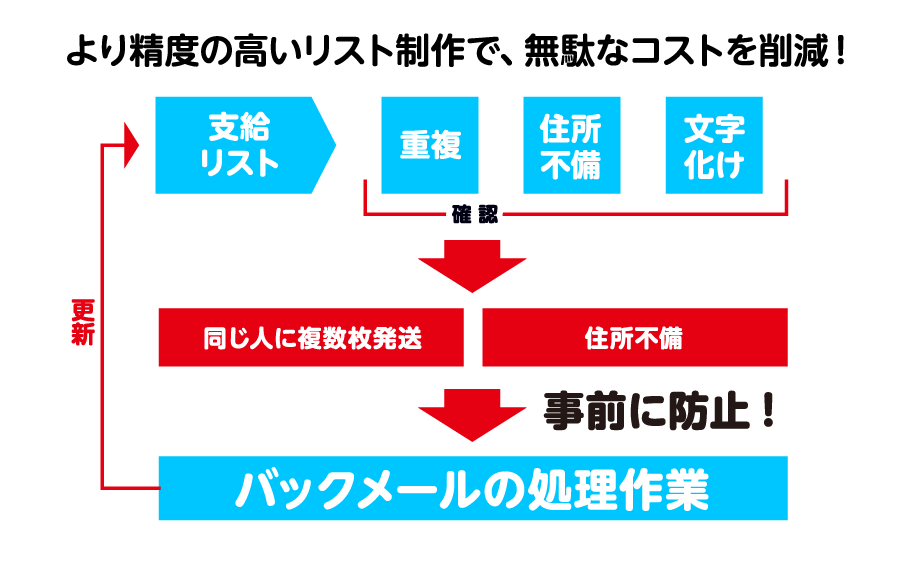 より精度の高いリスト制作で、無駄なコストを削減！